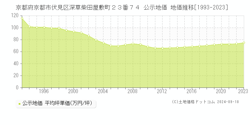 京都府京都市伏見区深草柴田屋敷町２３番７４ 公示地価 地価推移[1993-2023]