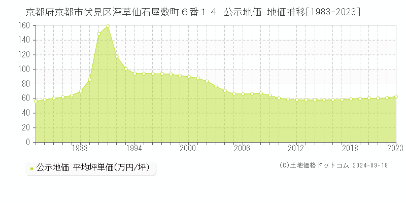 京都府京都市伏見区深草仙石屋敷町６番１４ 公示地価 地価推移[1983-2022]