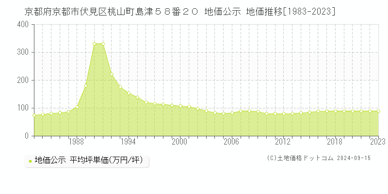 京都府京都市伏見区桃山町島津５８番２０ 公示地価 地価推移[1983-2022]