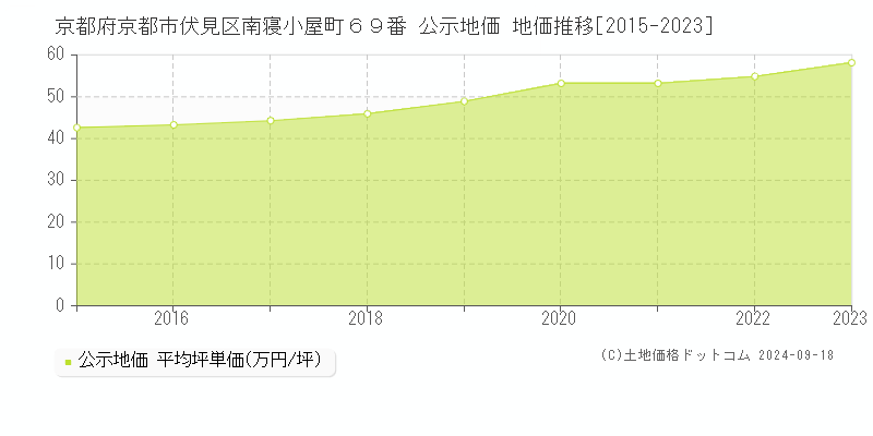 京都府京都市伏見区南寝小屋町６９番 公示地価 地価推移[2015-2023]