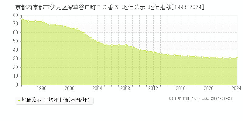 京都府京都市伏見区深草谷口町７０番５ 公示地価 地価推移[1993-2021]