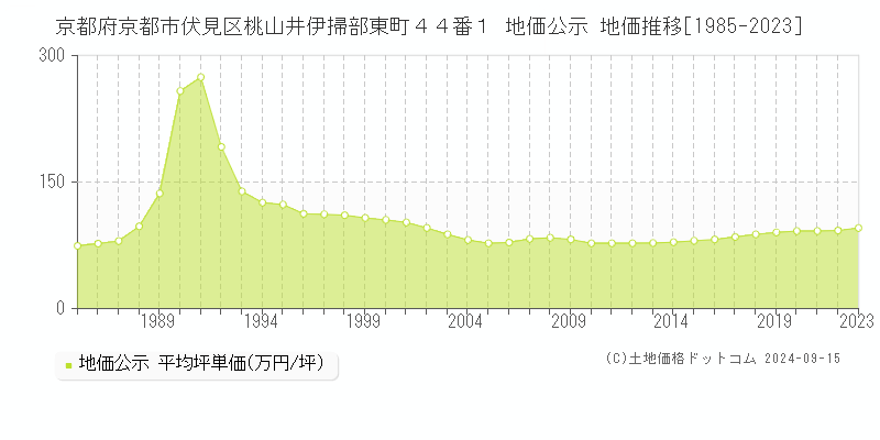 京都府京都市伏見区桃山井伊掃部東町４４番１ 公示地価 地価推移[1985-2022]