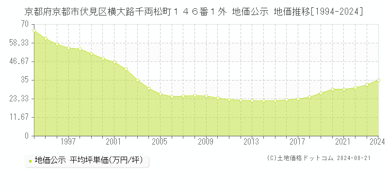 京都府京都市伏見区横大路千両松町１４６番１外 公示地価 地価推移[1994-2022]