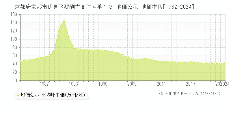 京都府京都市伏見区醍醐大高町４番１３ 地価公示 地価推移[1982-2024]