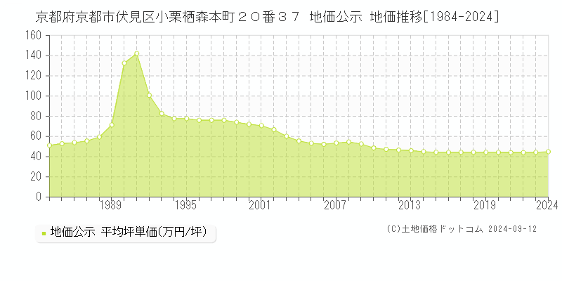 京都府京都市伏見区小栗栖森本町２０番３７ 公示地価 地価推移[1984-2023]