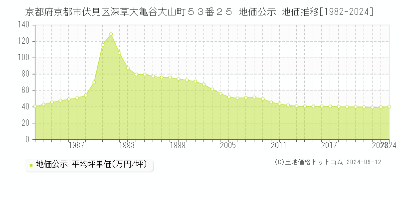 京都府京都市伏見区深草大亀谷大山町５３番２５ 公示地価 地価推移[1982-2023]