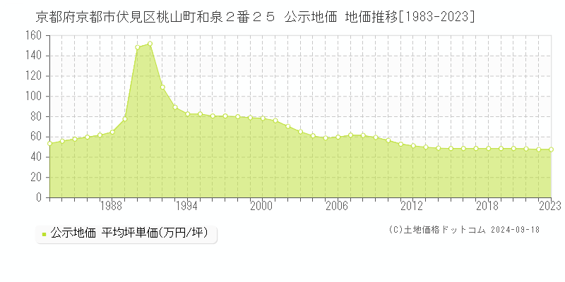 京都府京都市伏見区桃山町和泉２番２５ 公示地価 地価推移[1983-2023]