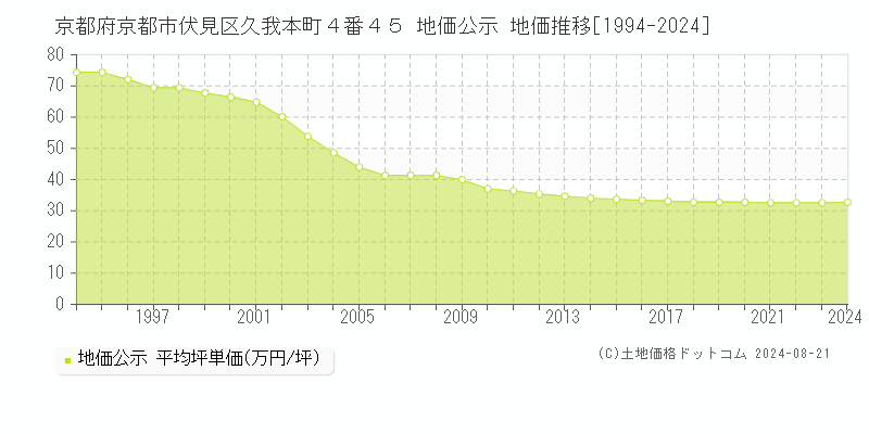 京都府京都市伏見区久我本町４番４５ 公示地価 地価推移[1994-2021]