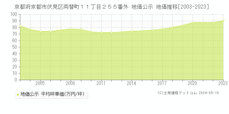 京都府京都市伏見区両替町１１丁目２５５番外 公示地価 地価推移[2003-2022]