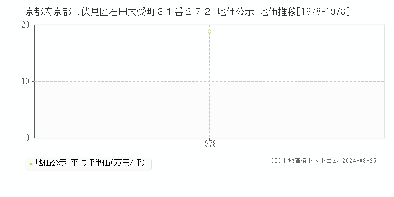 京都府京都市伏見区石田大受町３１番２７２ 地価公示 地価推移[1978-1978]