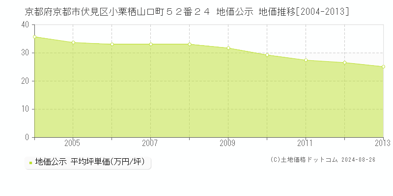 京都府京都市伏見区小栗栖山口町５２番２４ 公示地価 地価推移[2004-2013]