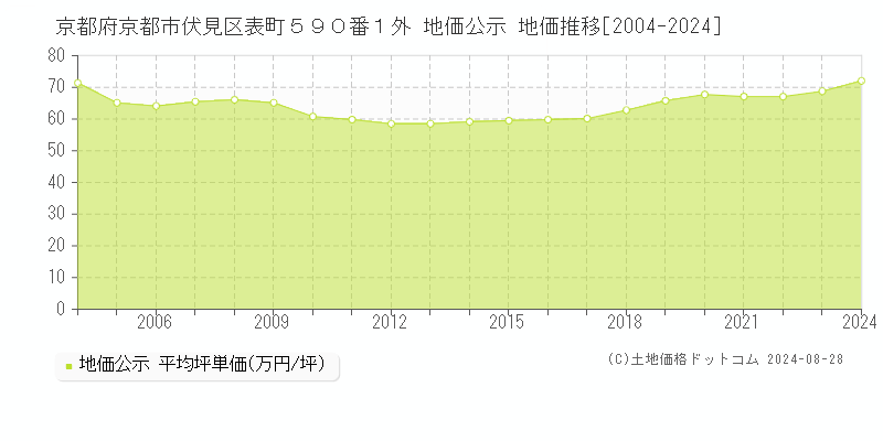 京都府京都市伏見区表町５９０番１外 公示地価 地価推移[2004-2024]