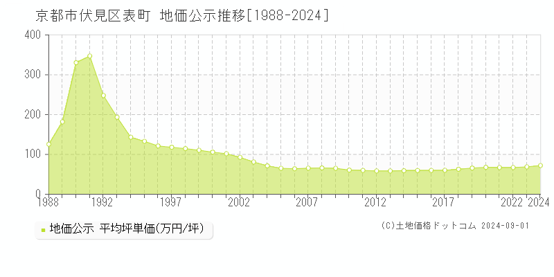 表町(京都市伏見区)の地価公示推移グラフ(坪単価)[1988-2024年]