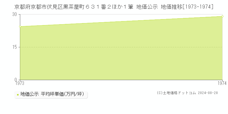 京都府京都市伏見区黒茶屋町６３１番２ほか１筆 地価公示 地価推移[1973-1974]