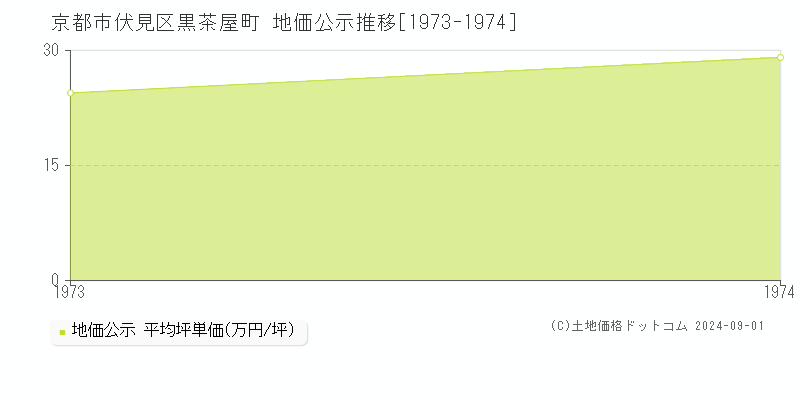 黒茶屋町(京都市伏見区)の公示地価推移グラフ(坪単価)[1973-1974年]