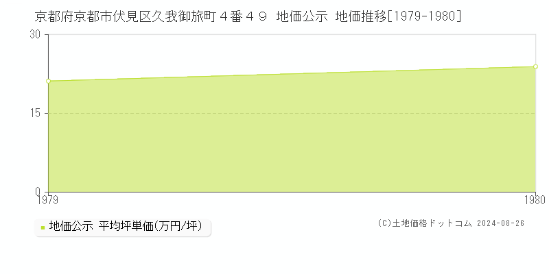 京都府京都市伏見区久我御旅町４番４９ 地価公示 地価推移[1979-1980]