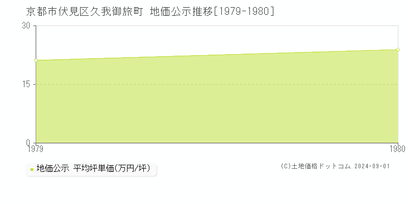 久我御旅町(京都市伏見区)の公示地価推移グラフ(坪単価)[1979-1980年]