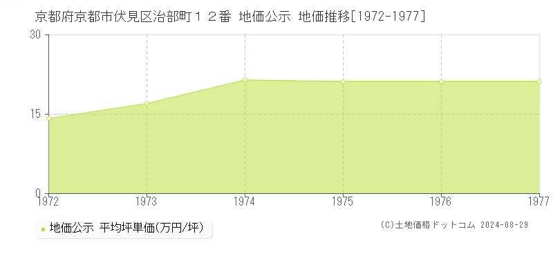 京都府京都市伏見区治部町１２番 公示地価 地価推移[1972-1977]