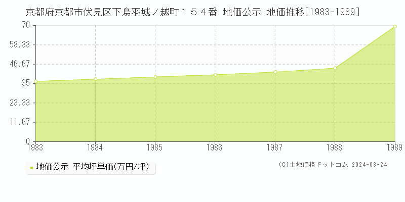 京都府京都市伏見区下鳥羽城ノ越町１５４番 地価公示 地価推移[1983-1989]