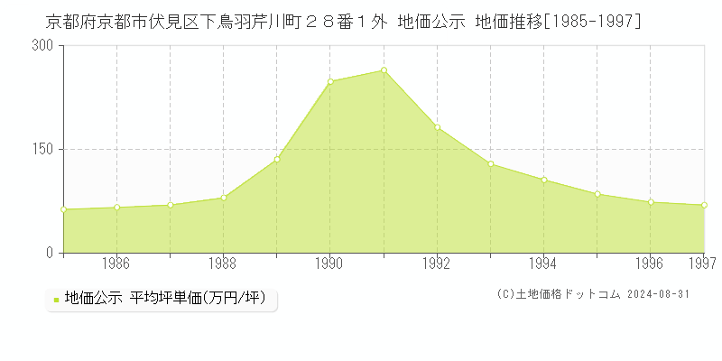 京都府京都市伏見区下鳥羽芹川町２８番１外 公示地価 地価推移[1985-1997]