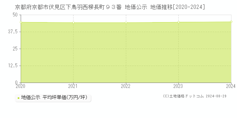 京都府京都市伏見区下鳥羽西柳長町９３番 公示地価 地価推移[2020-2024]