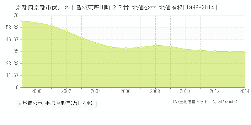 京都府京都市伏見区下鳥羽東芹川町２７番 公示地価 地価推移[1999-2014]