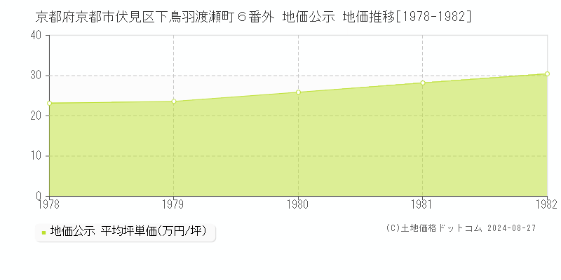 京都府京都市伏見区下鳥羽渡瀬町６番外 公示地価 地価推移[1978-1982]