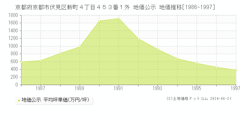 京都府京都市伏見区新町４丁目４５３番１外 公示地価 地価推移[1986-1997]