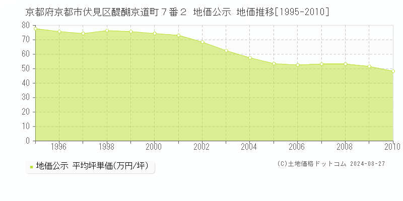 京都府京都市伏見区醍醐京道町７番２ 公示地価 地価推移[1995-2010]