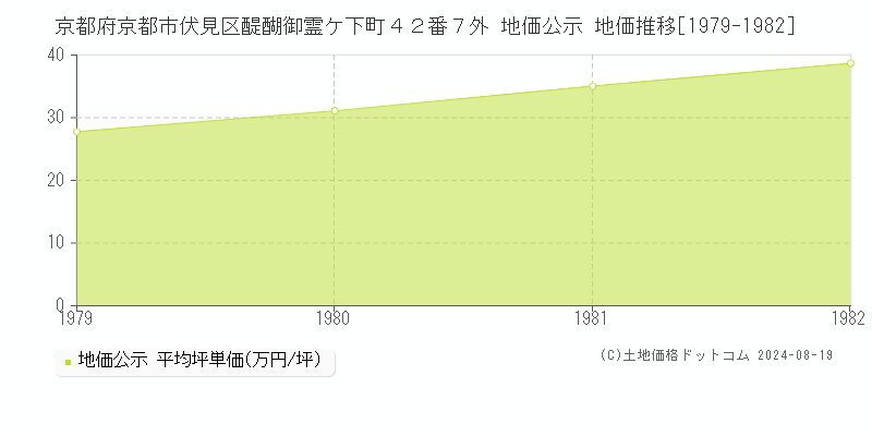 京都府京都市伏見区醍醐御霊ケ下町４２番７外 公示地価 地価推移[1979-1982]