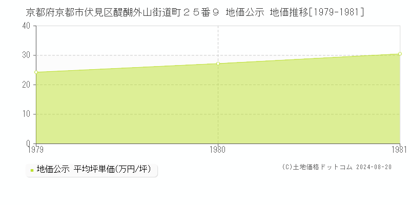 京都府京都市伏見区醍醐外山街道町２５番９ 公示地価 地価推移[1979-1981]