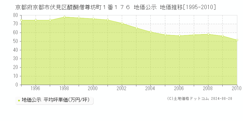 京都府京都市伏見区醍醐僧尊坊町１番１７６ 公示地価 地価推移[1995-2010]