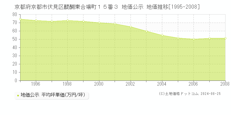 京都府京都市伏見区醍醐東合場町１５番３ 地価公示 地価推移[1995-2008]