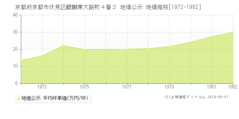 京都府京都市伏見区醍醐東大路町４番２ 地価公示 地価推移[1972-1982]