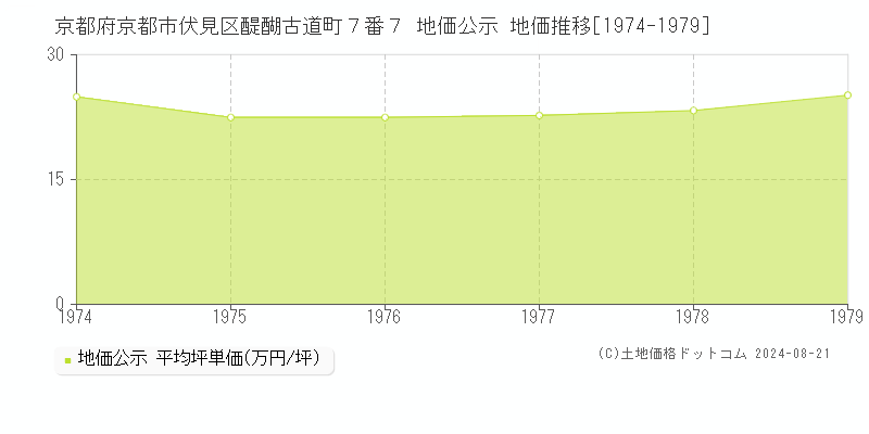 京都府京都市伏見区醍醐古道町７番７ 地価公示 地価推移[1974-1979]