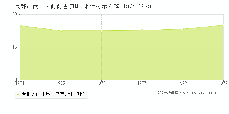 醍醐古道町(京都市伏見区)の地価公示推移グラフ(坪単価)[1974-1979年]