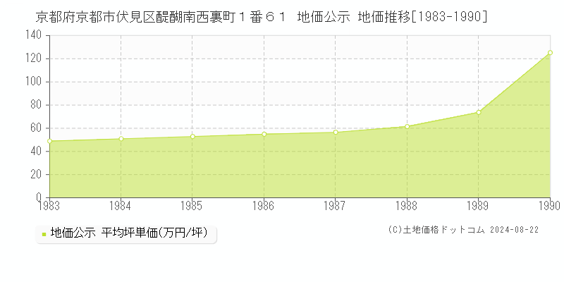 京都府京都市伏見区醍醐南西裏町１番６１ 地価公示 地価推移[1983-1990]