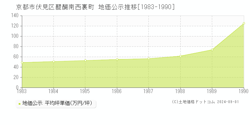 醍醐南西裏町(京都市伏見区)の地価公示推移グラフ(坪単価)[1983-1990年]