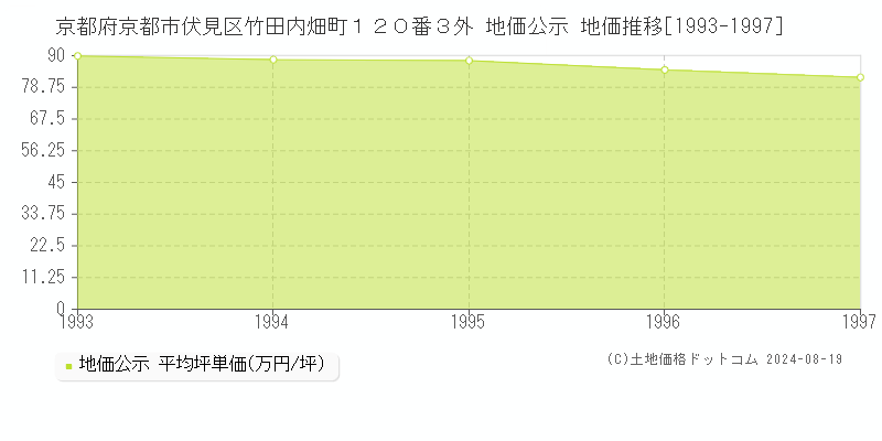 京都府京都市伏見区竹田内畑町１２０番３外 公示地価 地価推移[1993-1997]