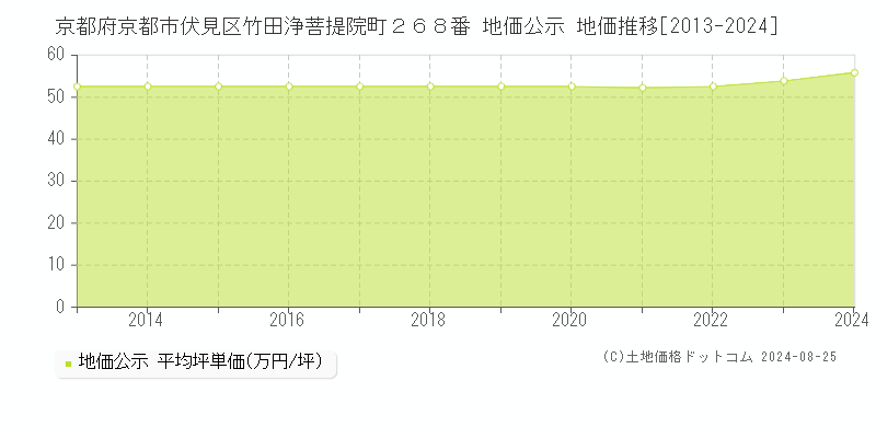 京都府京都市伏見区竹田浄菩提院町２６８番 地価公示 地価推移[2013-2023]