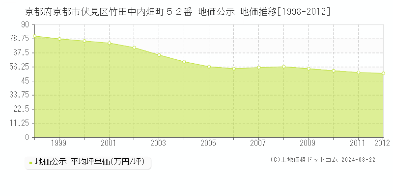 京都府京都市伏見区竹田中内畑町５２番 地価公示 地価推移[1998-2012]