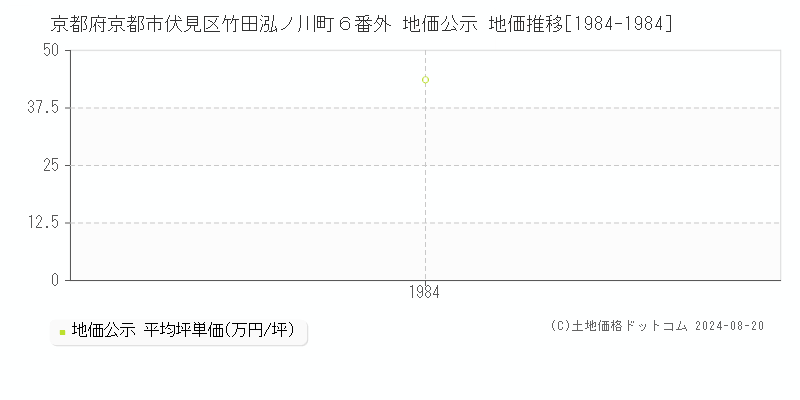 京都府京都市伏見区竹田泓ノ川町６番外 地価公示 地価推移[1984-1984]