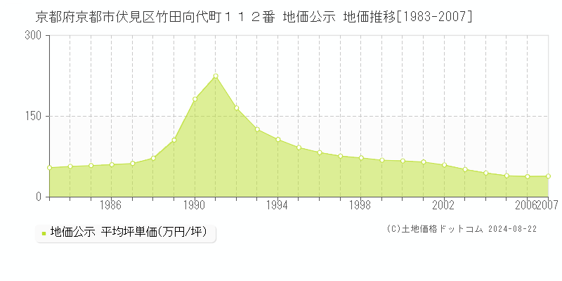 京都府京都市伏見区竹田向代町１１２番 地価公示 地価推移[1983-2007]