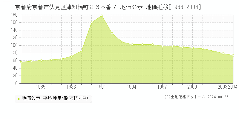 京都府京都市伏見区津知橋町３６８番７ 公示地価 地価推移[1983-2004]