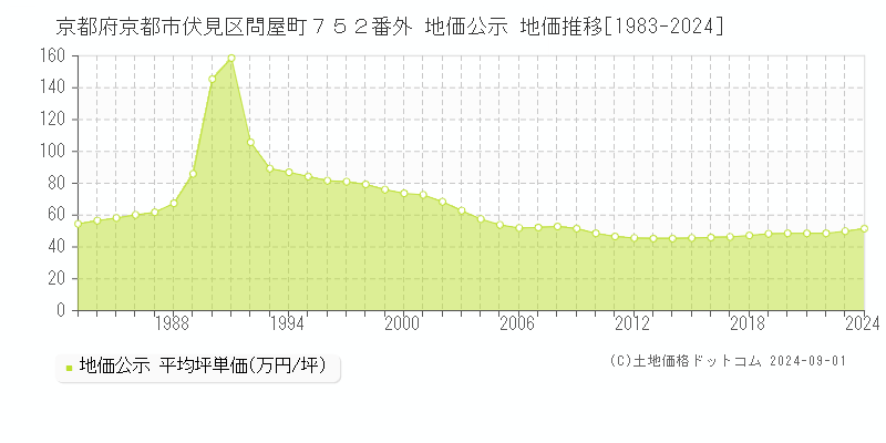 京都府京都市伏見区問屋町７５２番外 公示地価 地価推移[1983-2024]