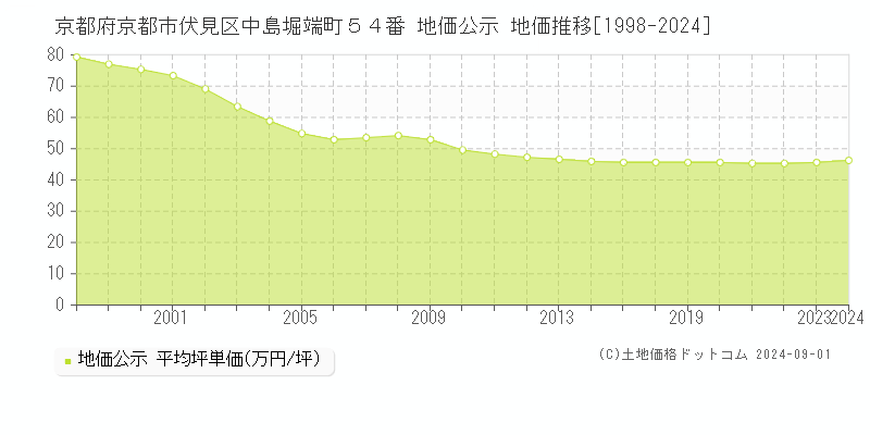 京都府京都市伏見区中島堀端町５４番 公示地価 地価推移[1998-2024]