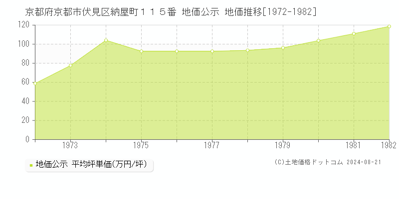 京都府京都市伏見区納屋町１１５番 公示地価 地価推移[1972-1982]