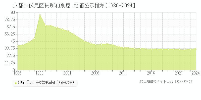 納所和泉屋(京都市伏見区)の地価公示推移グラフ(坪単価)[1986-2024年]