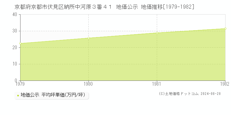 京都府京都市伏見区納所中河原３番４１ 地価公示 地価推移[1979-1982]