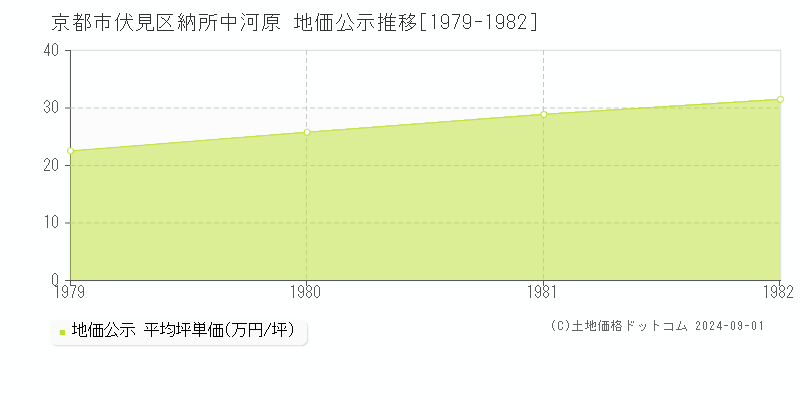 納所中河原(京都市伏見区)の地価公示推移グラフ(坪単価)[1979-1982年]